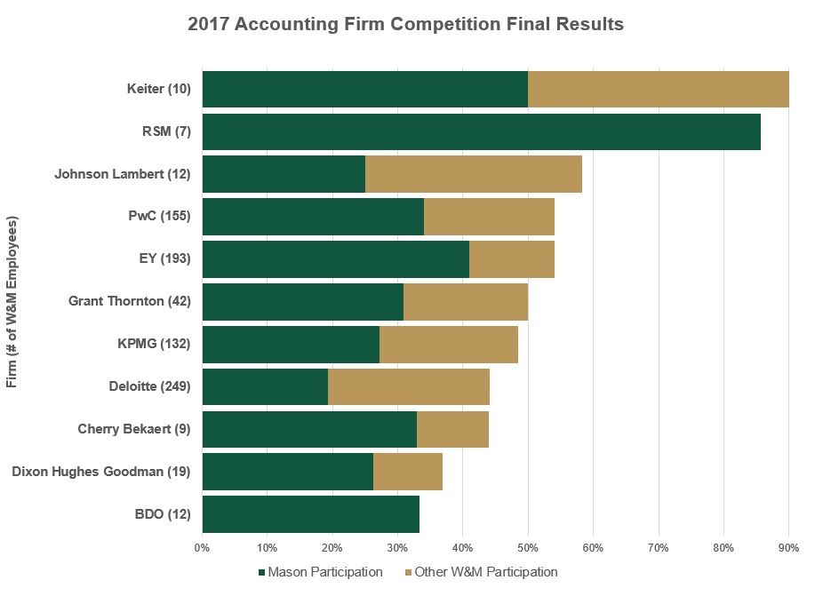 Accounting Firm Competition Final Results