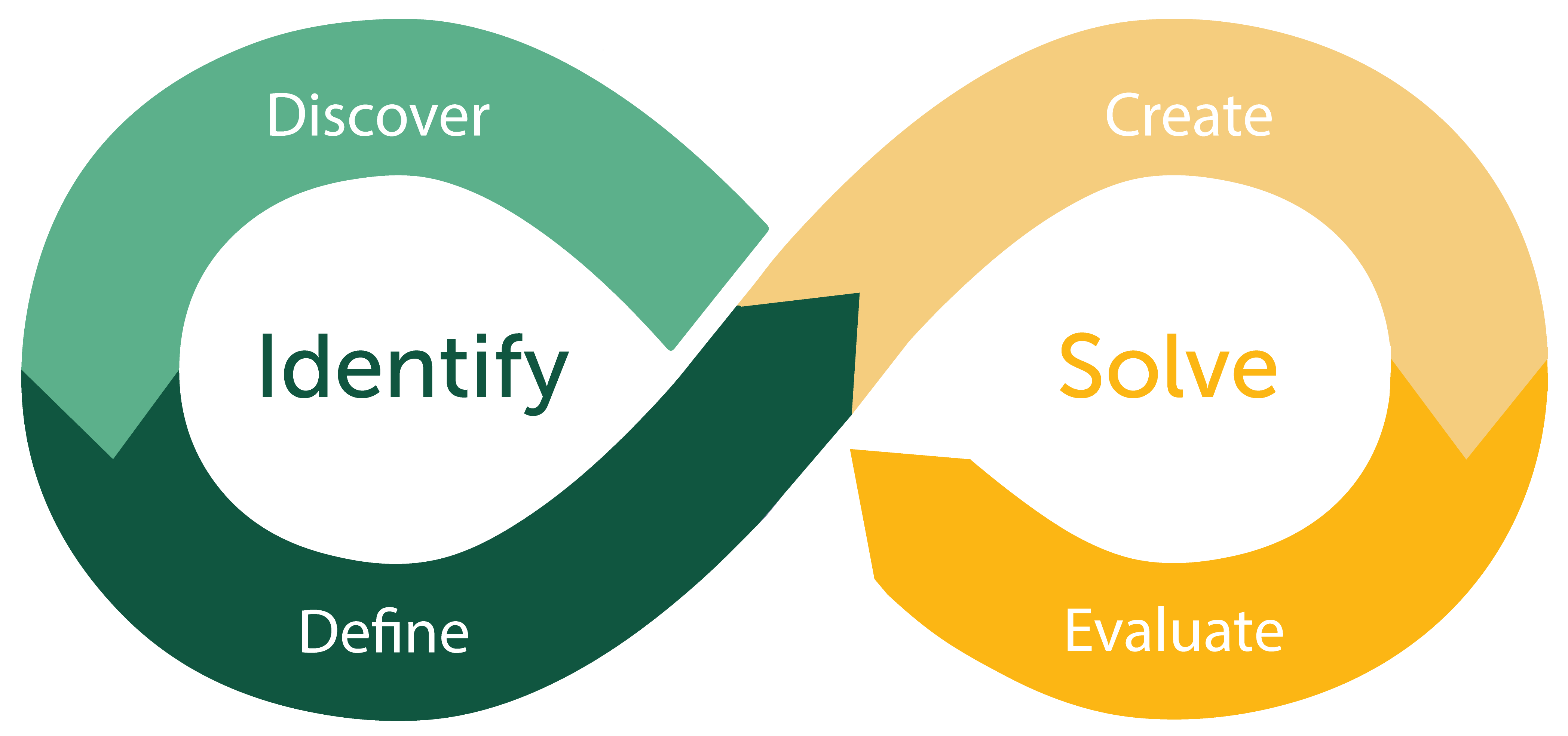 Design Thinking Infinity Framework